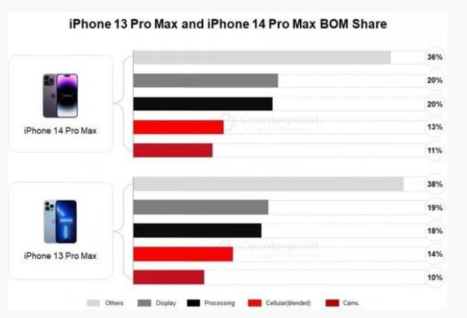 灌南苹果手机维修分享iPhone 14 Pro的成本和利润 