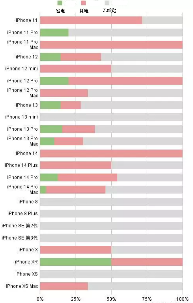 灌南苹果手机维修分享iOS16.2太耗电怎么办？iOS16.2续航不好可以降级吗？ 